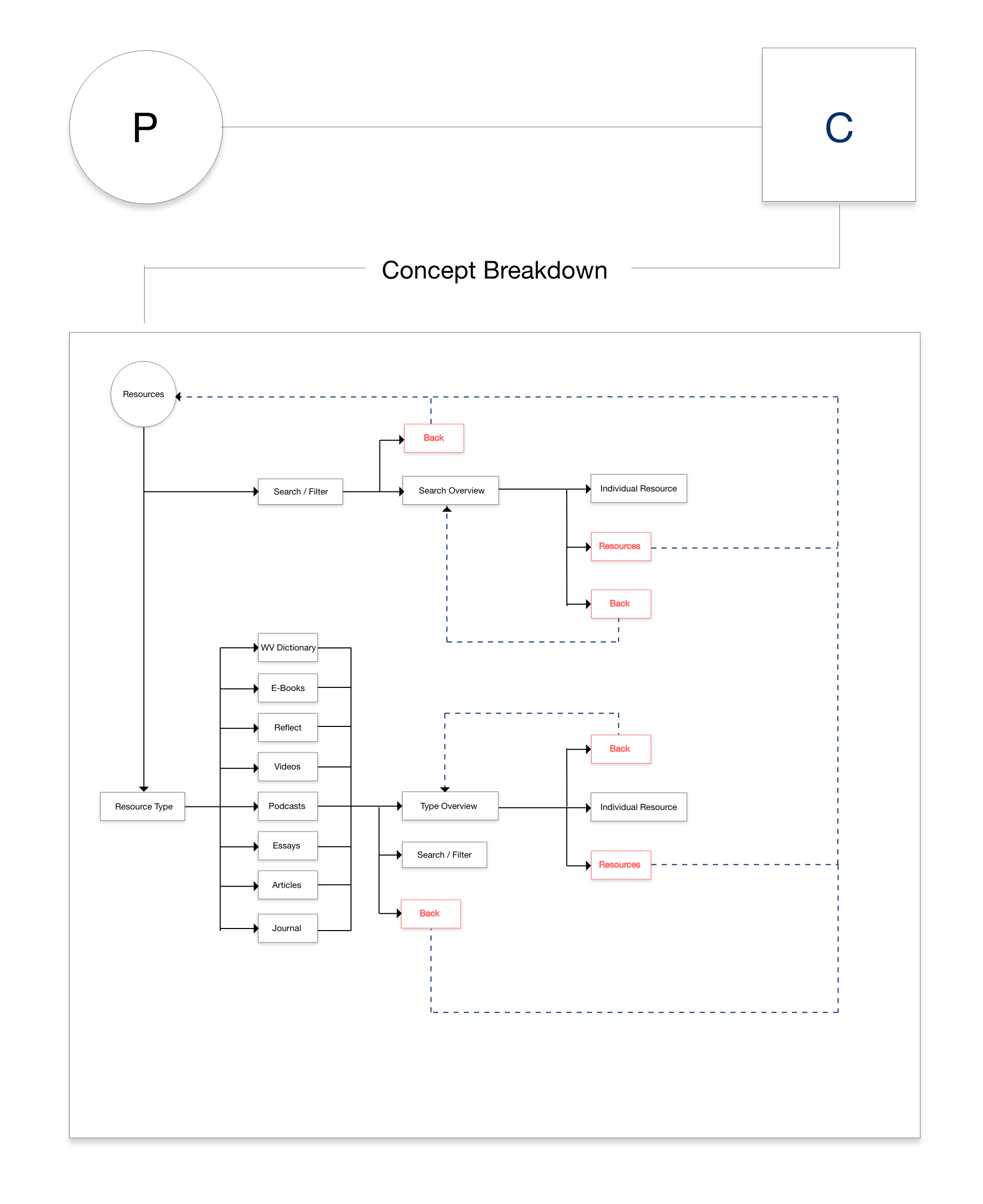 Concept Breakdown Summit